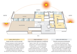 Exemplo de melhor posição solar para casas em condomínio